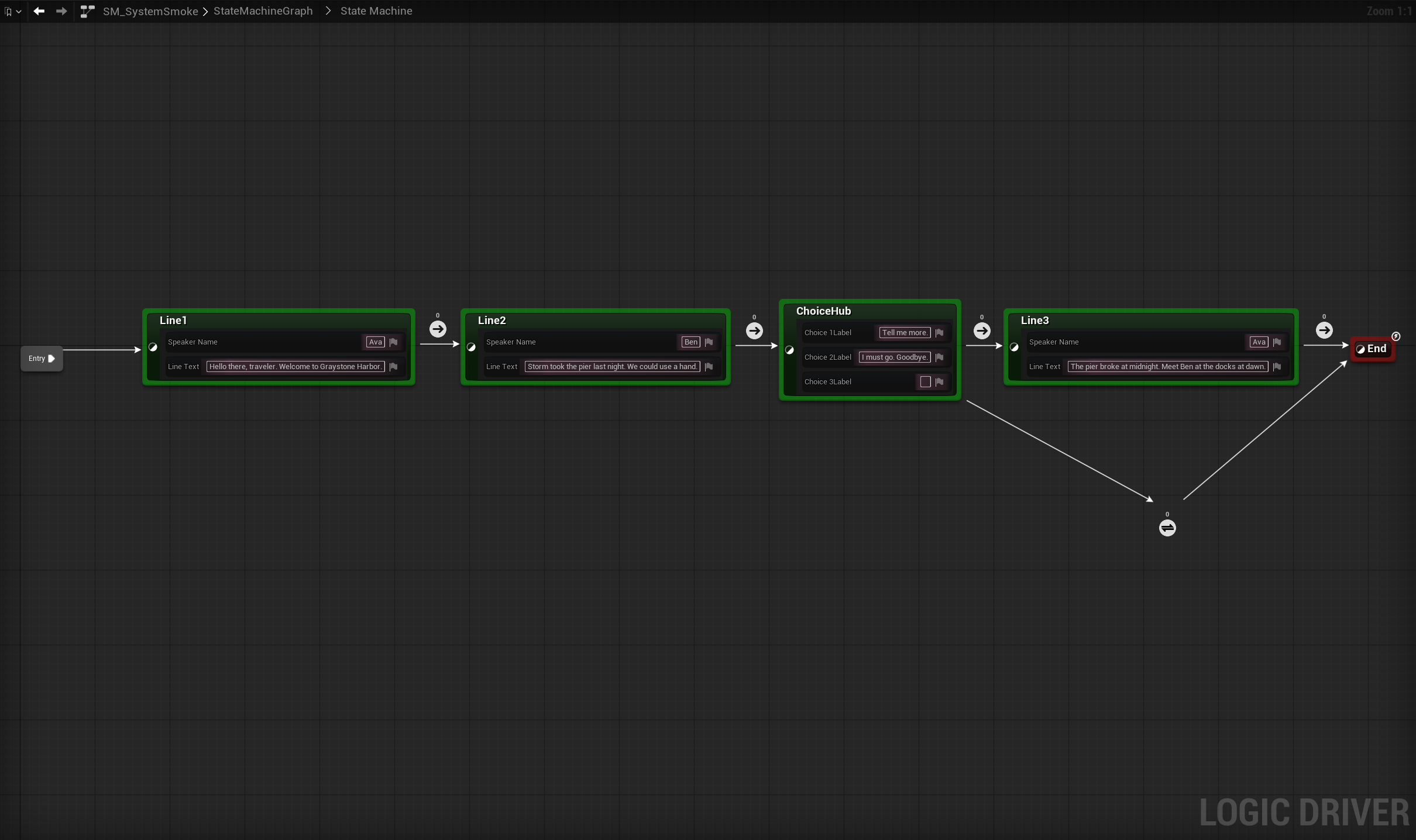 SM_SystemSmoke root graph: Entry to Line1 and Line2 carrying their speaker and line text on the nodes, a two-choice hub, choice 1 through Line3 to the end, choice 2 routed below the row straight to the end