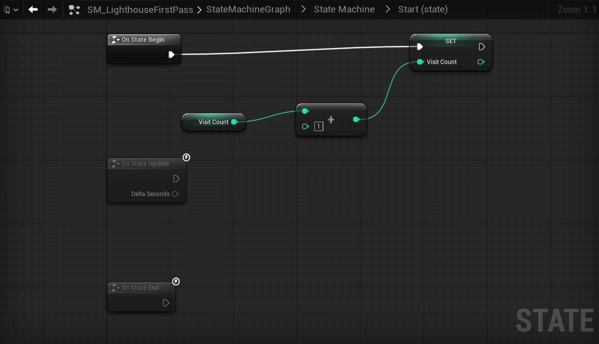 The Start state's bound graph: On State Begin wired into a Set Visit Count, fed by Get Visit Count through an integer add of 1, with the dimmed On State Update and On State End entry points below