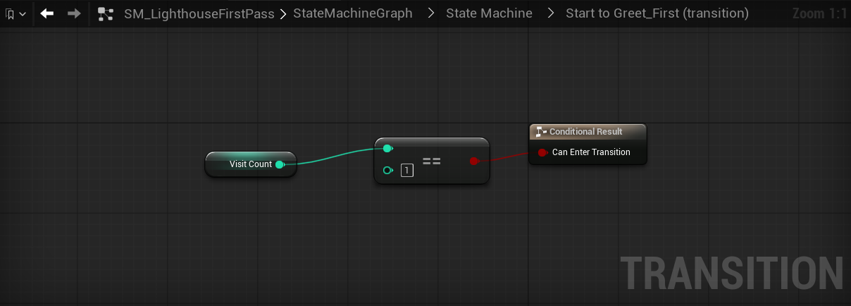The Start to Greet_First transition graph: Visit Count wired through an integer equality against 1 into Can Enter Transition