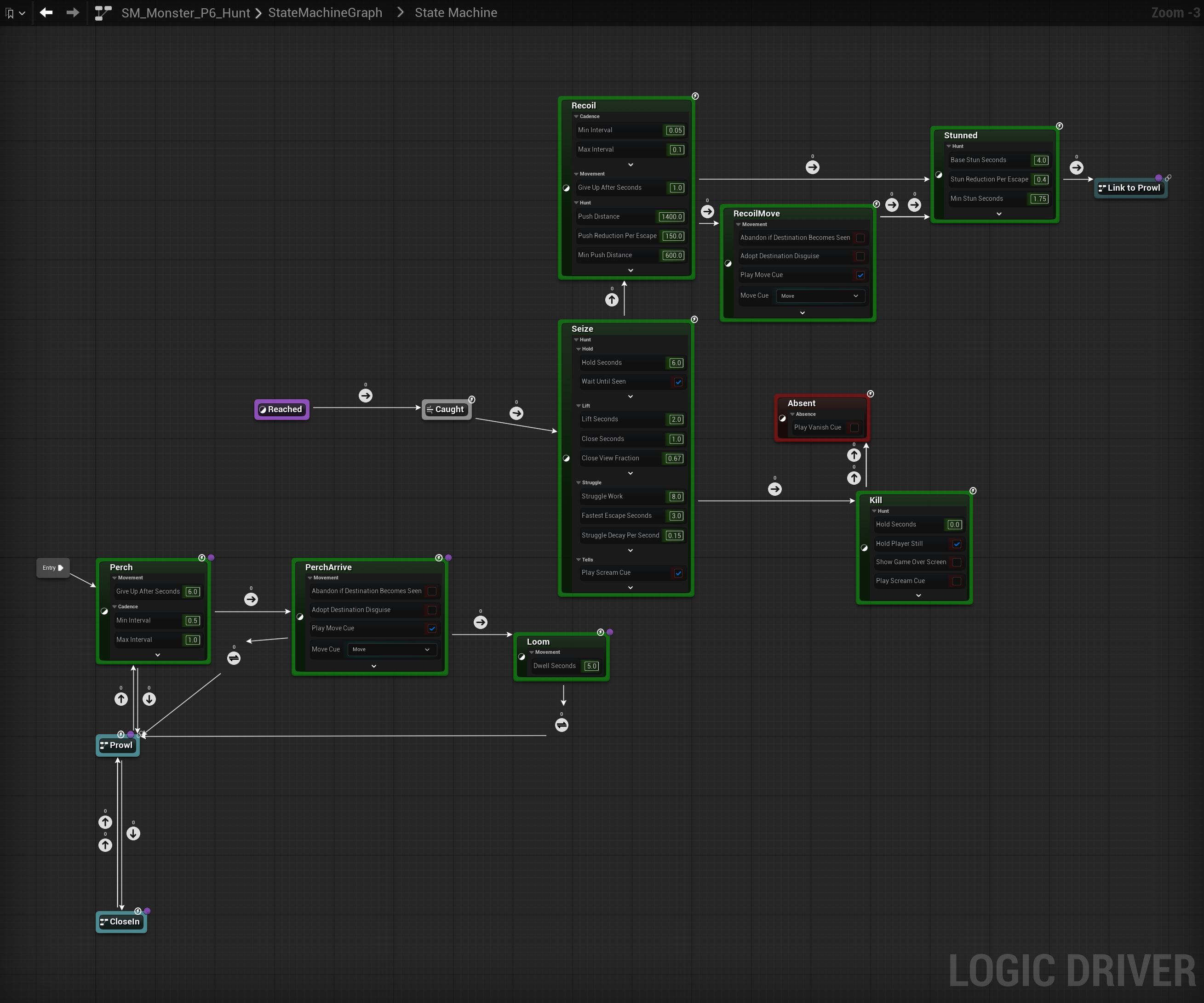 The Hunt phase of the same creature: the Reached Any State and the Caught conduit into Seize, the Prowl and CloseIn nested state machines, a link state back to Prowl, and two reroute nodes